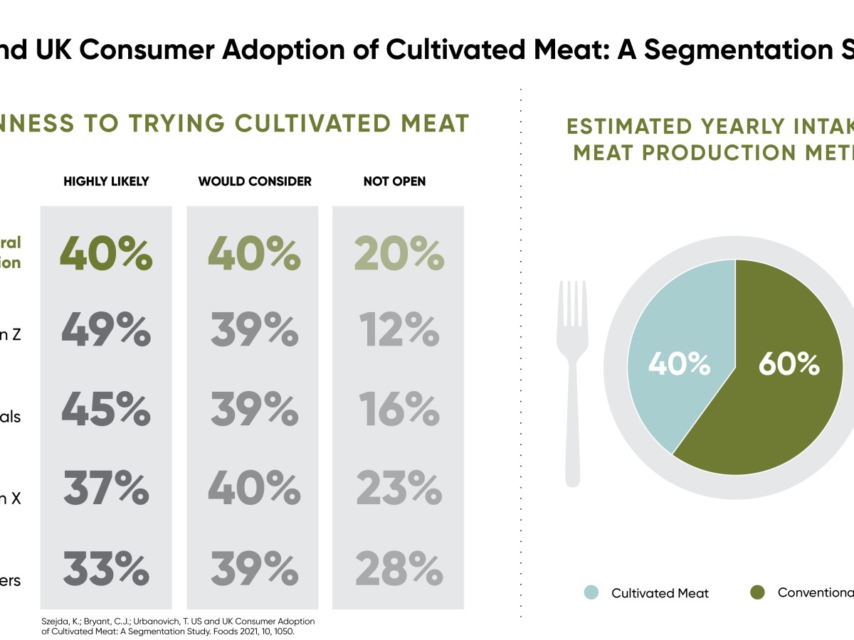 Cultivated Meat Likely to Make Up 40% of Future Meat Intake